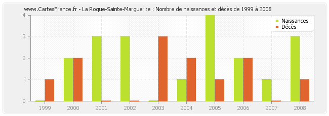 La Roque-Sainte-Marguerite : Nombre de naissances et décès de 1999 à 2008